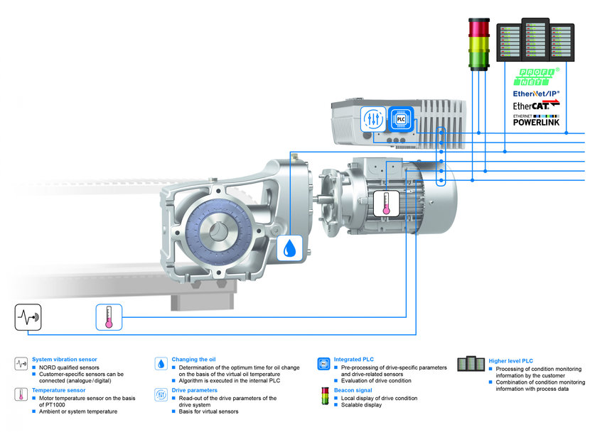 Integrated condition monitoring solution from NORD simplifies predictive maintenance